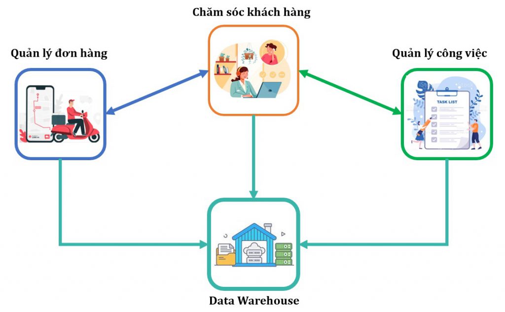 Hệ thống Smart Order 360