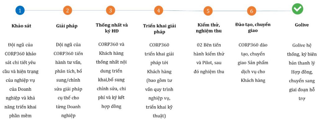 Quy trình triển khai Smart Order 360