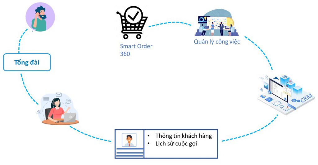 Tích hợp tổng đài và hệ thống SMart Order 360